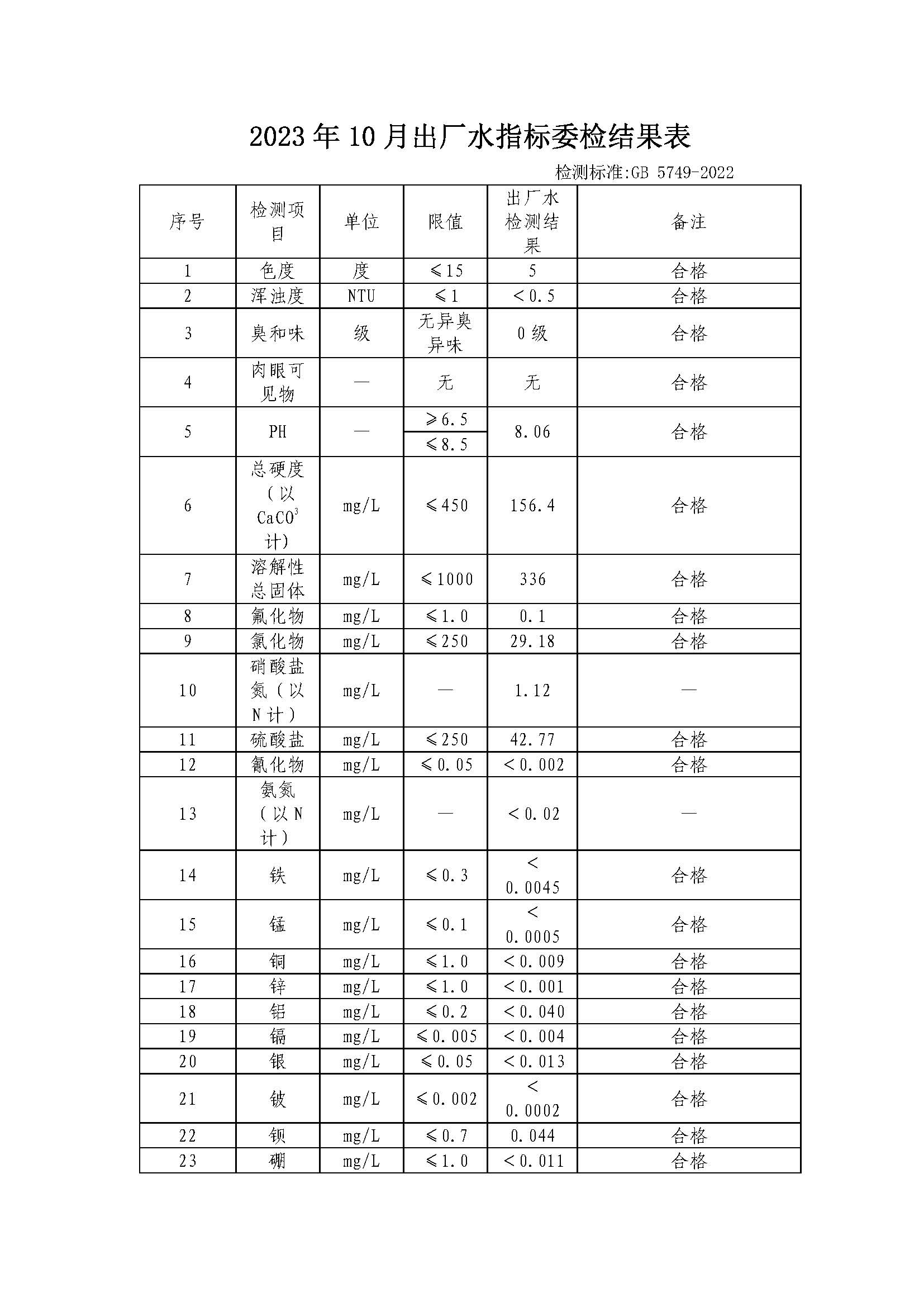 http://101.205.117.159:8088/swgateway/file/statics/2024/02/08/2023年10月出厂水指标委检结果表_页面_1_20240208171139A229.jpg