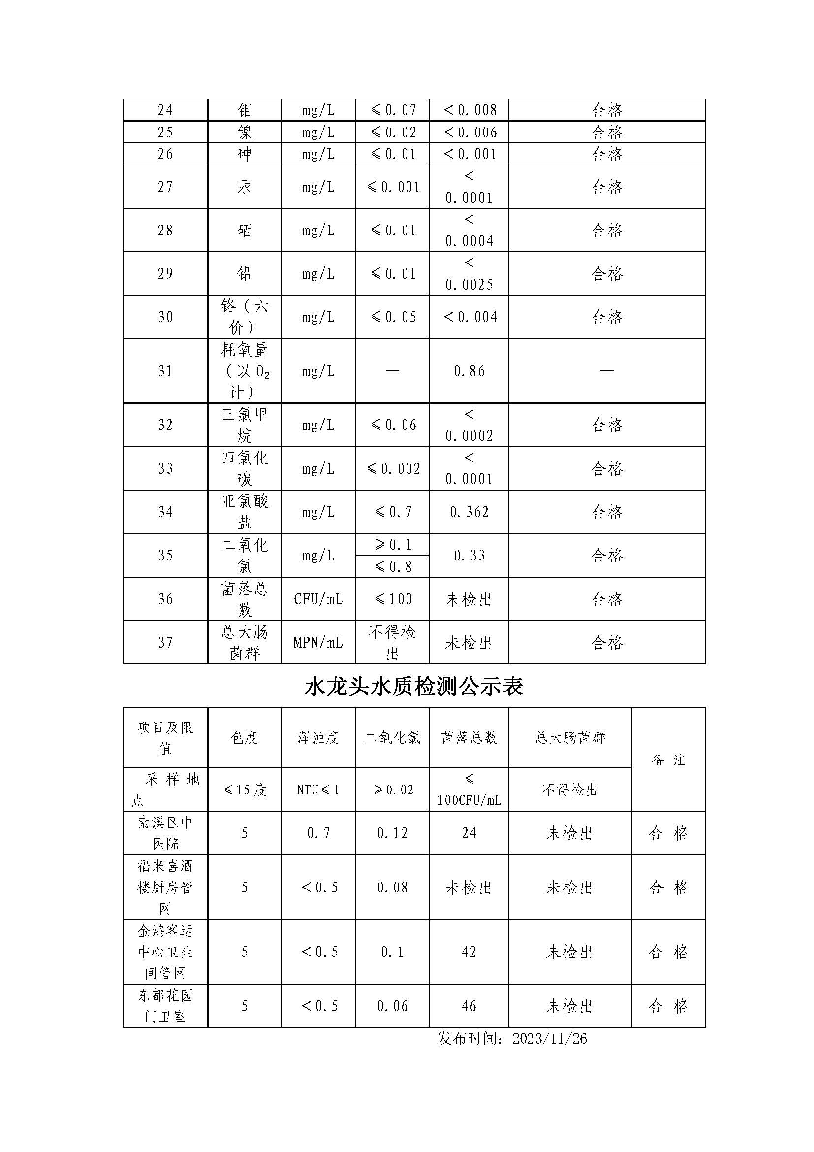 http://101.205.117.159:8088/swgateway/file/statics/2024/02/08/2023年10月出厂水指标委检结果表_页面_2_20240208171147A230.jpg