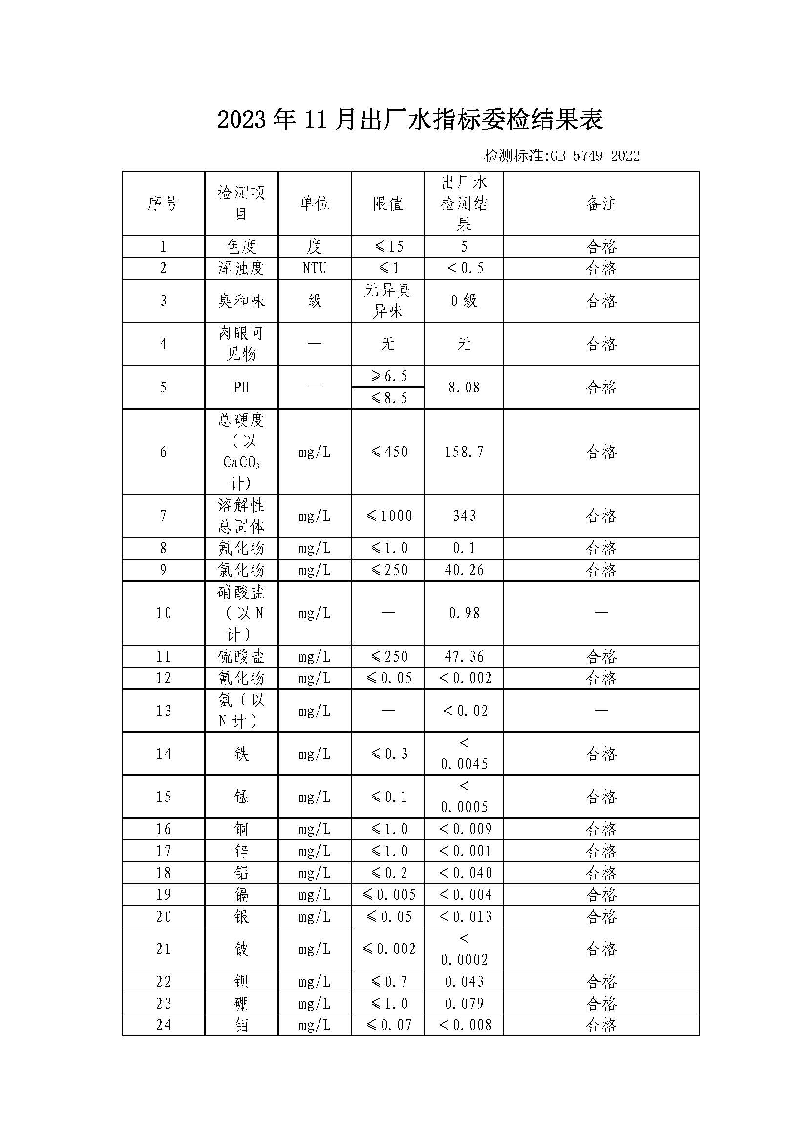 http://101.205.117.159:8088/swgateway/file/statics/2024/02/08/2023年11月出厂水指标委检结果表_页面_1_20240208171240A231.jpg