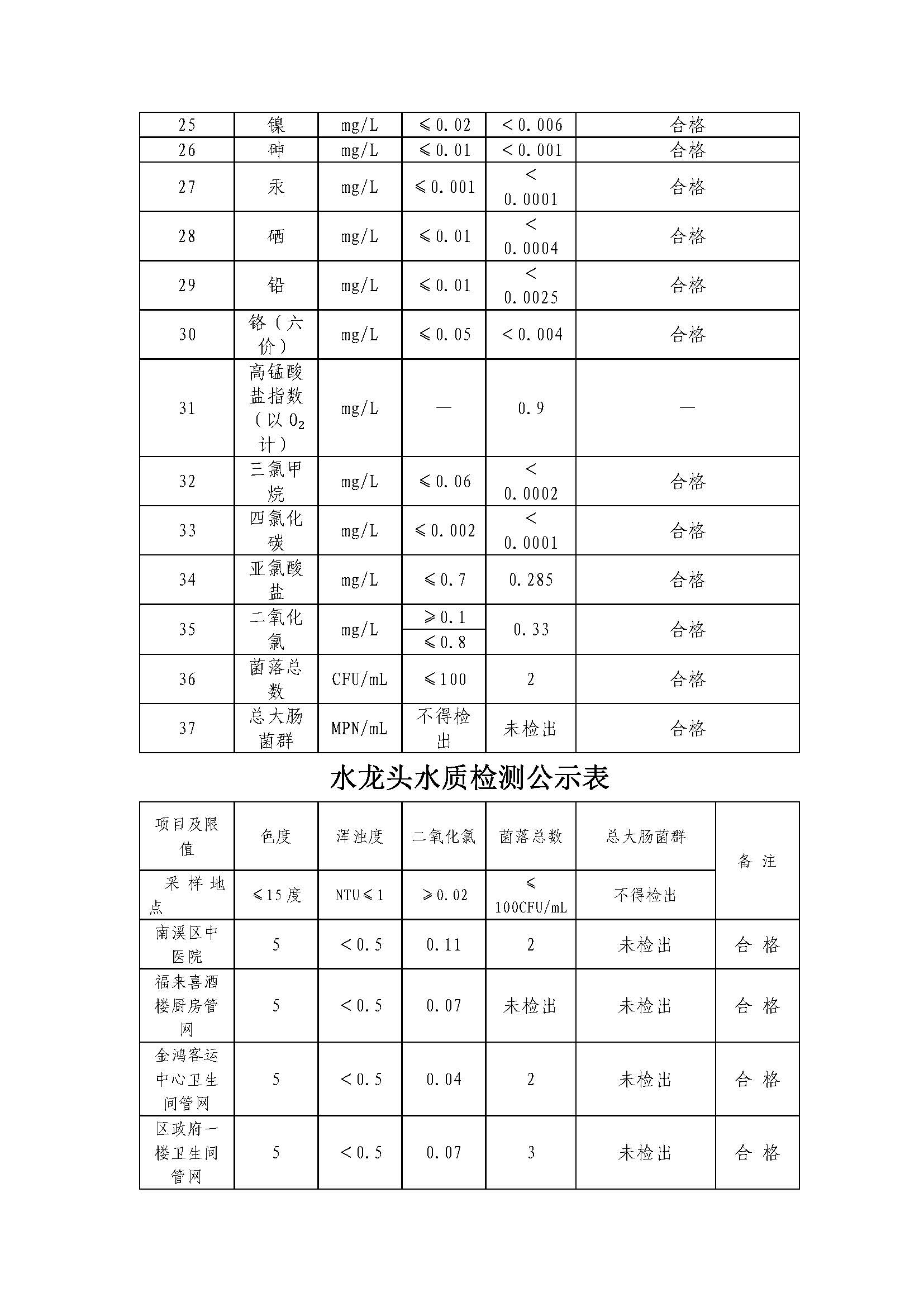 http://101.205.117.159:8088/swgateway/file/statics/2024/02/08/2023年11月出厂水指标委检结果表_页面_2_20240208171247A232.jpg