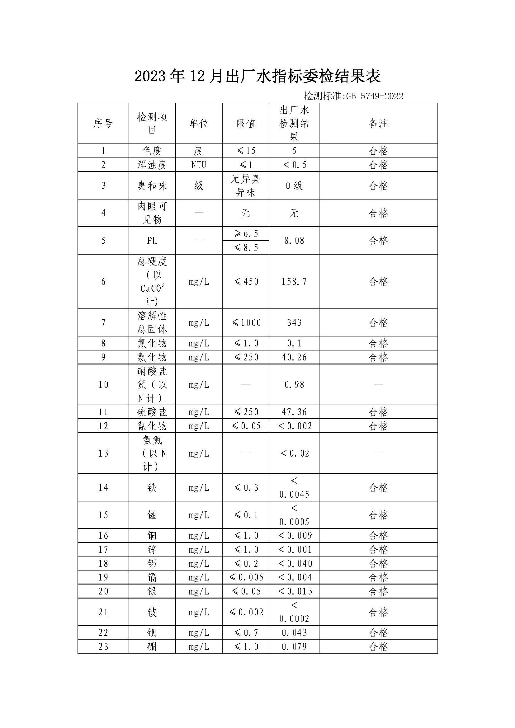 http://101.205.117.159:8088/swgateway/file/statics/2024/02/08/2023年12月出厂水指标委检结果表_页面_1_20240208171346A234.jpg