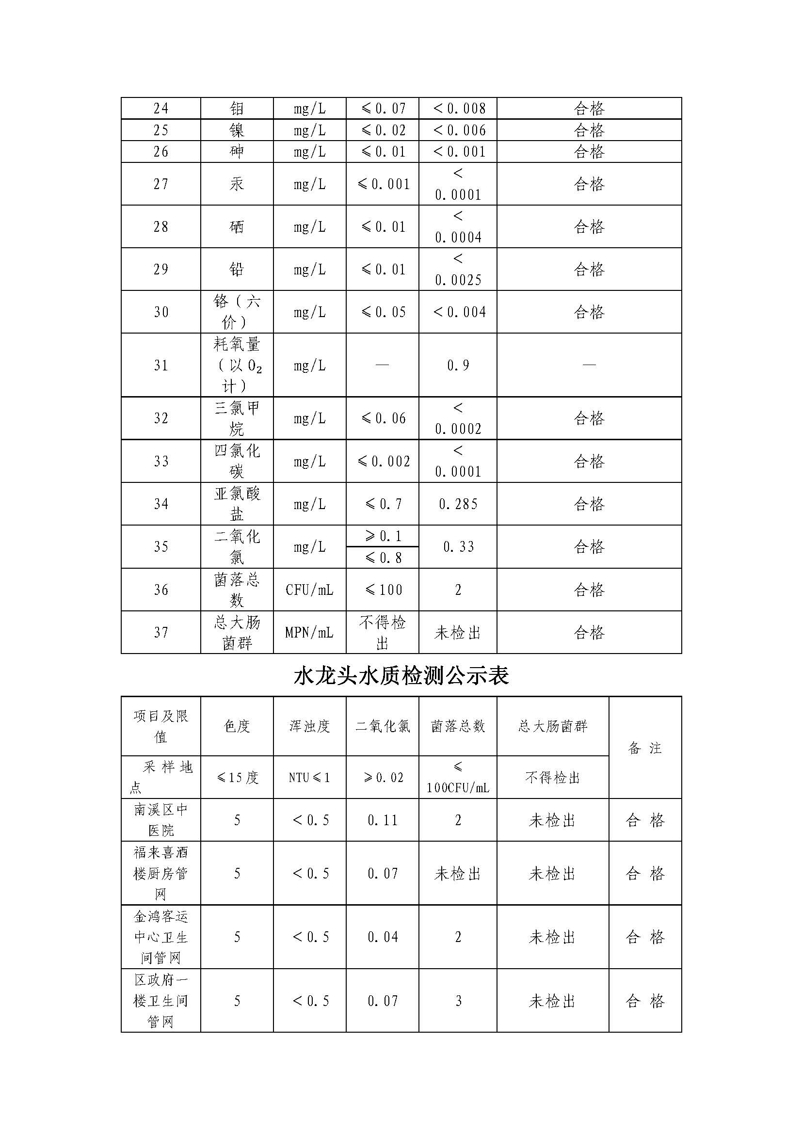 http://101.205.117.159:8088/swgateway/file/statics/2024/02/08/2023年12月出厂水指标委检结果表_页面_2_20240208171353A235.jpg