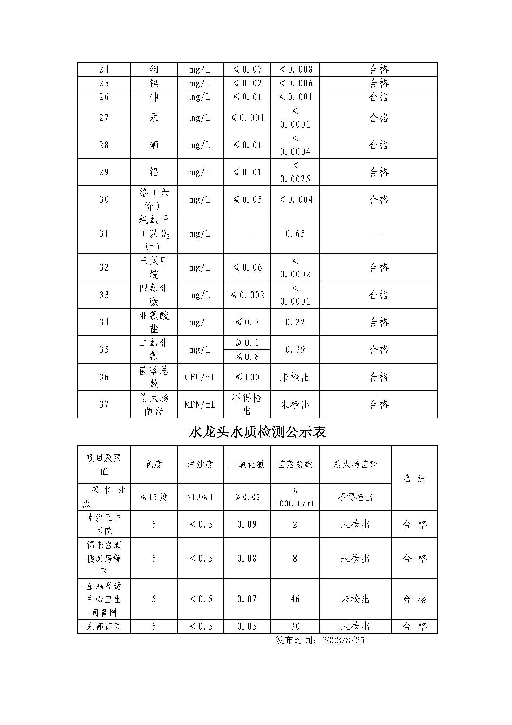 http://101.205.117.159:8088/swgateway/file/statics/2024/02/08/2023年7月出厂水指标委检结果表_页面_2_20240208170418A222.jpg