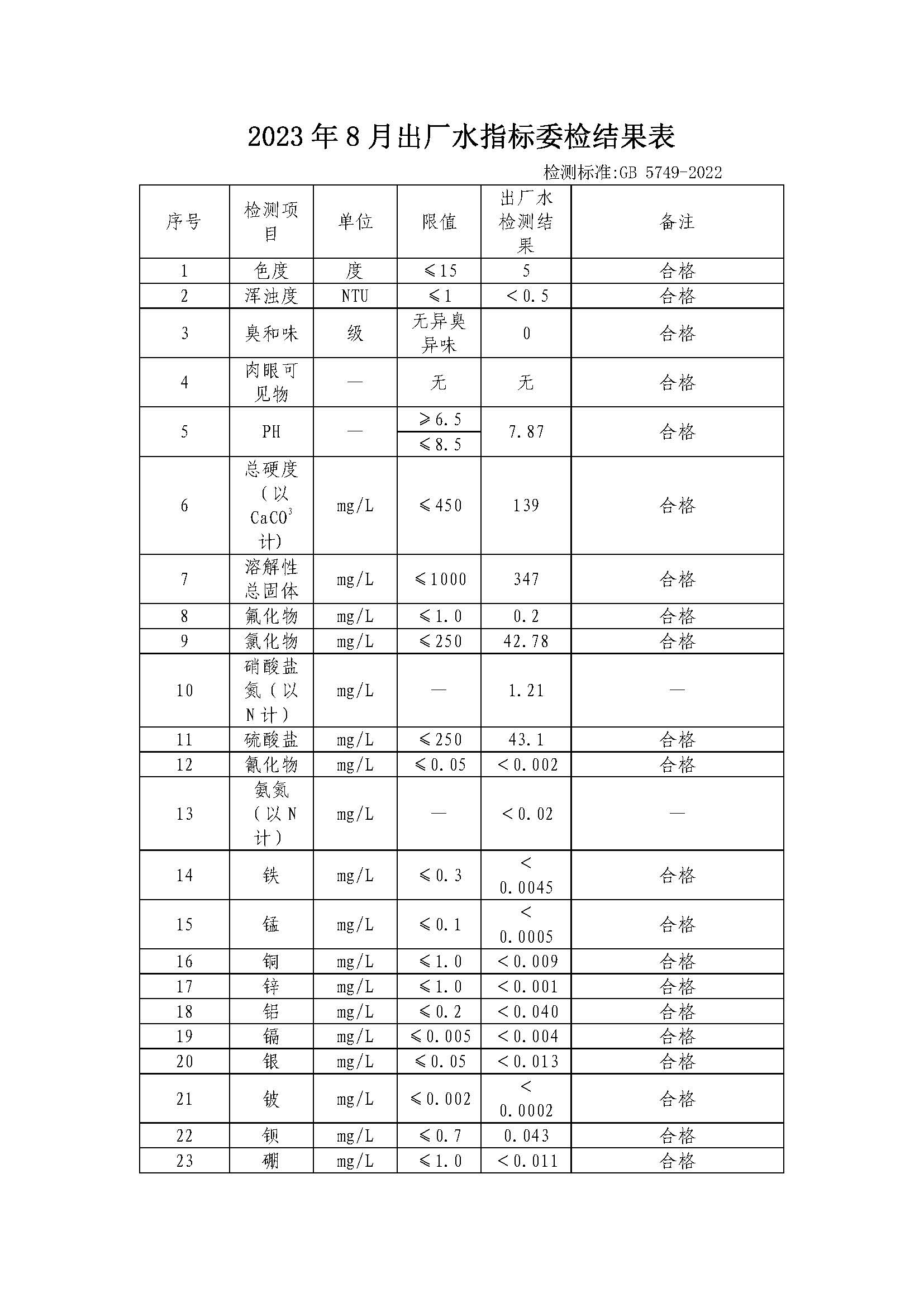 http://101.205.117.159:8088/swgateway/file/statics/2024/02/08/2023年8月出厂水指标委检结果表_页面_1_20240208170810A223.jpg