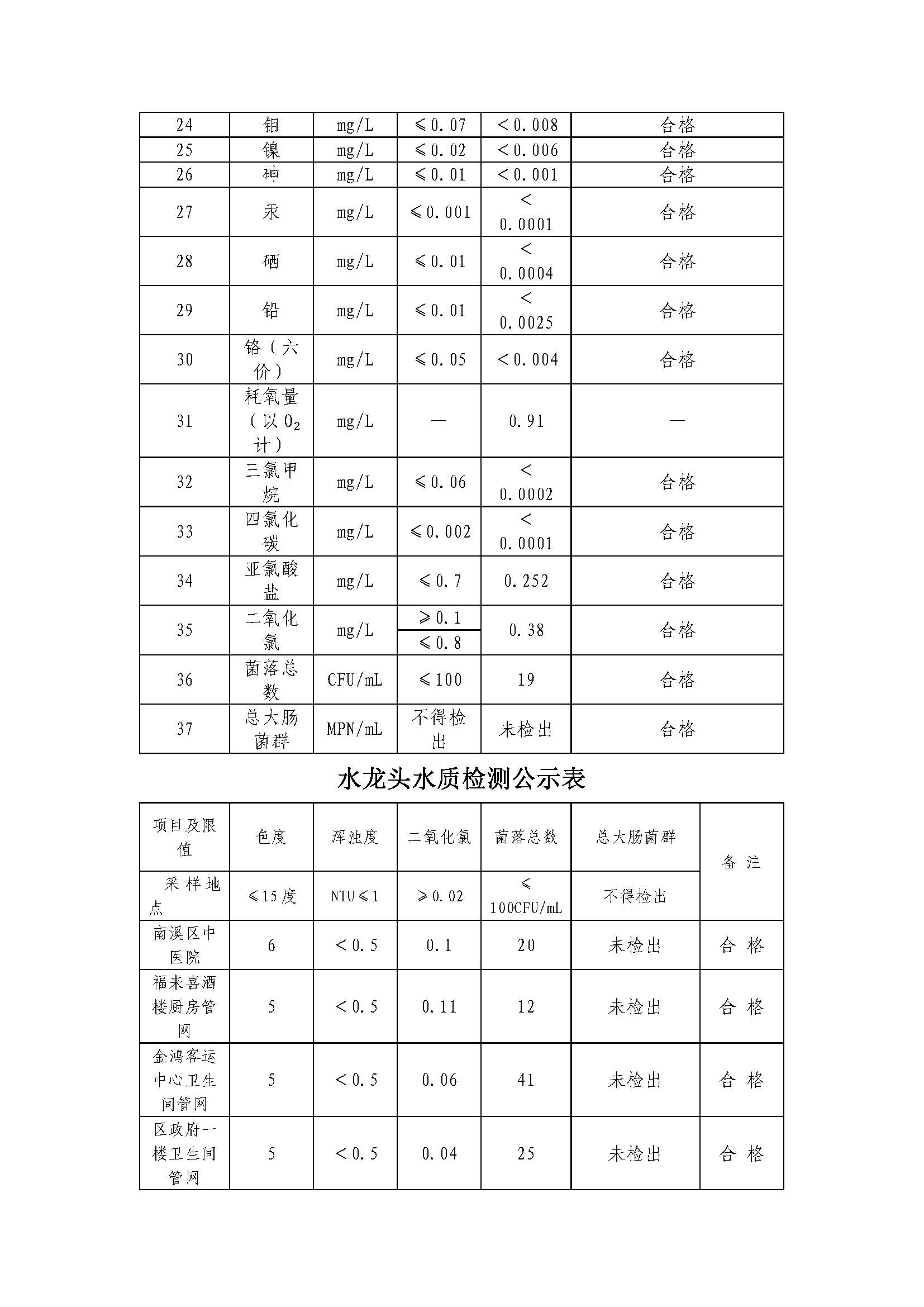 http://101.205.117.159:8088/swgateway/file/statics/2024/02/08/2023年8月出厂水指标委检结果表_页面_2_20240208170821A224.jpg